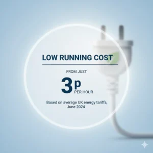 Graphic showing the low running cost in pence per hour for a UK double electric blanket.